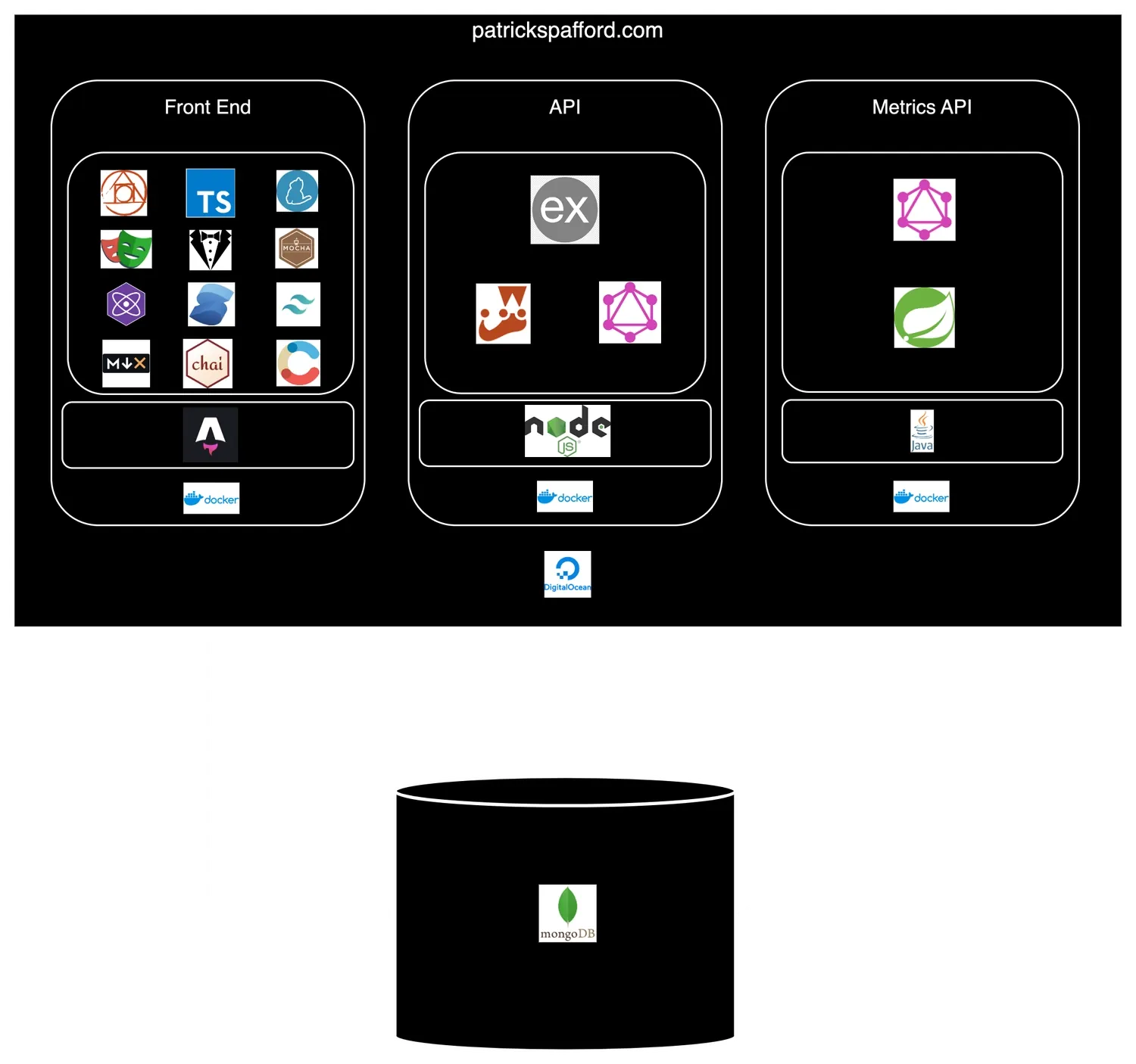 a diagram of this site's high-level architecture with a dark theme